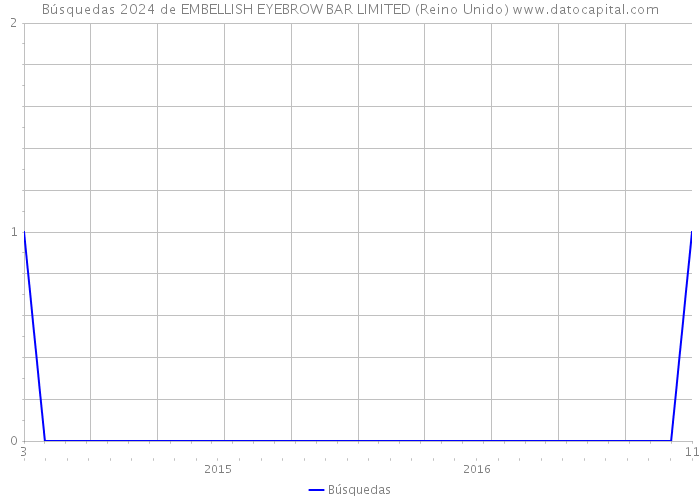 Búsquedas 2024 de EMBELLISH EYEBROW BAR LIMITED (Reino Unido) 