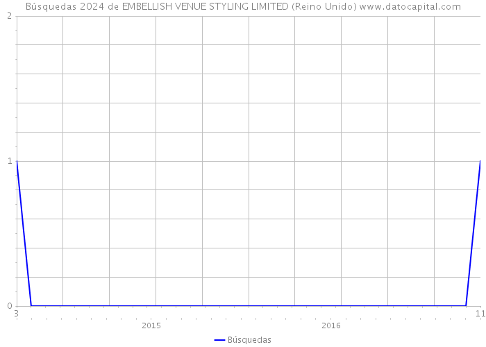 Búsquedas 2024 de EMBELLISH VENUE STYLING LIMITED (Reino Unido) 