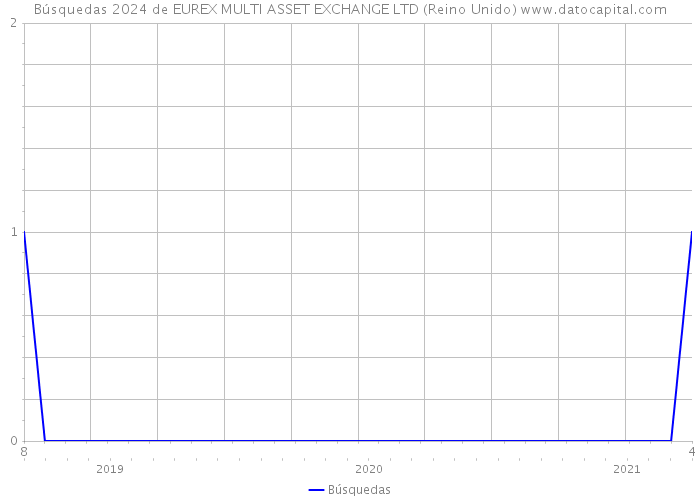 Búsquedas 2024 de EUREX MULTI ASSET EXCHANGE LTD (Reino Unido) 