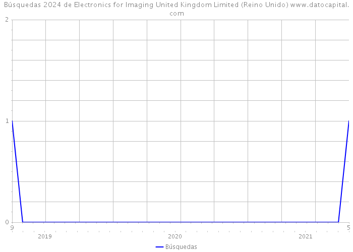 Búsquedas 2024 de Electronics for Imaging United Kingdom Limited (Reino Unido) 