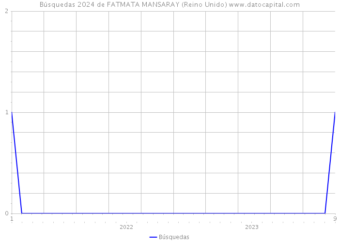 Búsquedas 2024 de FATMATA MANSARAY (Reino Unido) 
