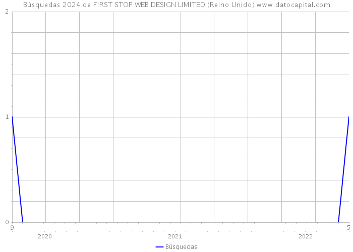 Búsquedas 2024 de FIRST STOP WEB DESIGN LIMITED (Reino Unido) 