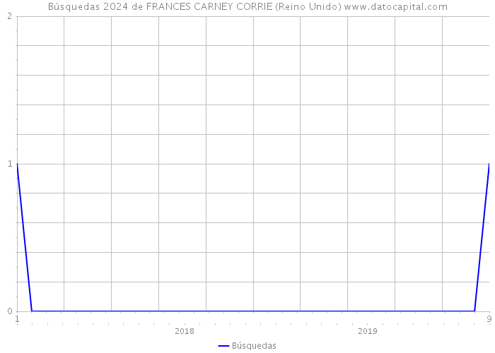 Búsquedas 2024 de FRANCES CARNEY CORRIE (Reino Unido) 