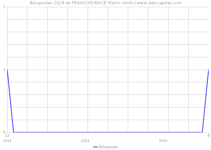 Búsquedas 2024 de FRANCOIS MACE (Reino Unido) 