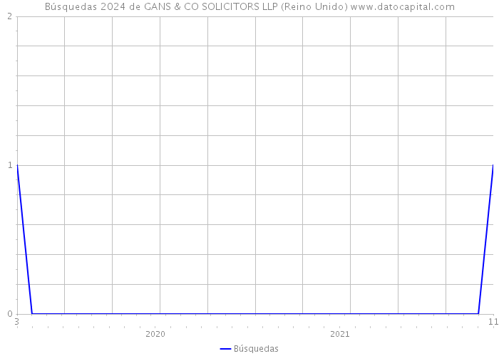 Búsquedas 2024 de GANS & CO SOLICITORS LLP (Reino Unido) 