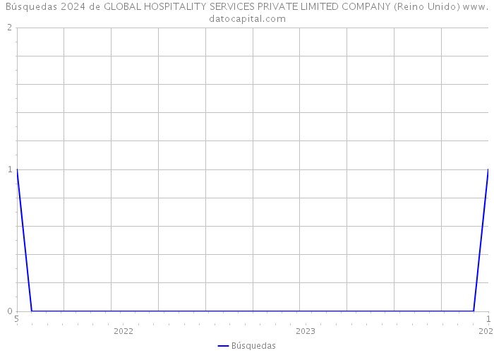 Búsquedas 2024 de GLOBAL HOSPITALITY SERVICES PRIVATE LIMITED COMPANY (Reino Unido) 