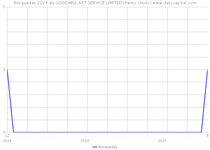 Búsquedas 2024 de GOODWILL ART SERVICE LIMITED (Reino Unido) 