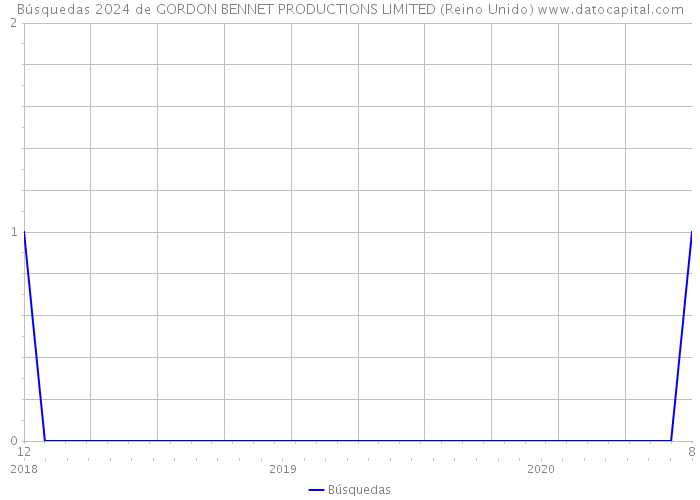 Búsquedas 2024 de GORDON BENNET PRODUCTIONS LIMITED (Reino Unido) 