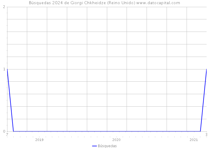 Búsquedas 2024 de Giorgi Chkheidze (Reino Unido) 