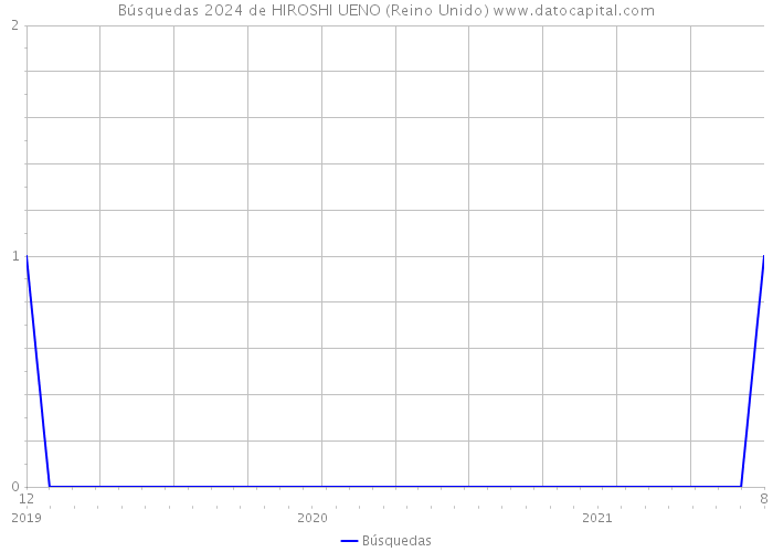 Búsquedas 2024 de HIROSHI UENO (Reino Unido) 