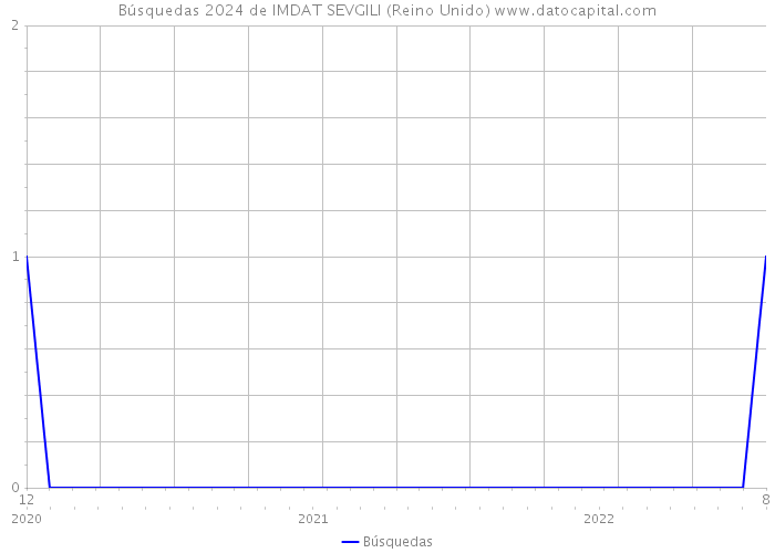 Búsquedas 2024 de IMDAT SEVGILI (Reino Unido) 