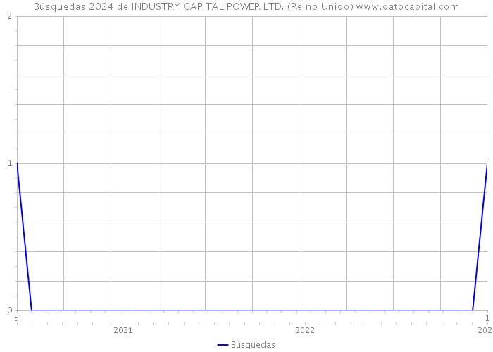 Búsquedas 2024 de INDUSTRY CAPITAL POWER LTD. (Reino Unido) 