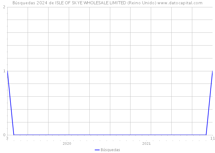 Búsquedas 2024 de ISLE OF SKYE WHOLESALE LIMITED (Reino Unido) 