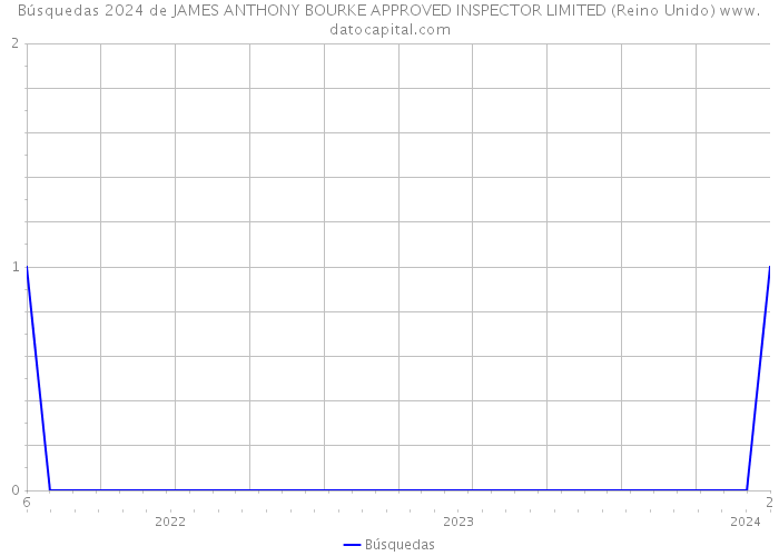 Búsquedas 2024 de JAMES ANTHONY BOURKE APPROVED INSPECTOR LIMITED (Reino Unido) 