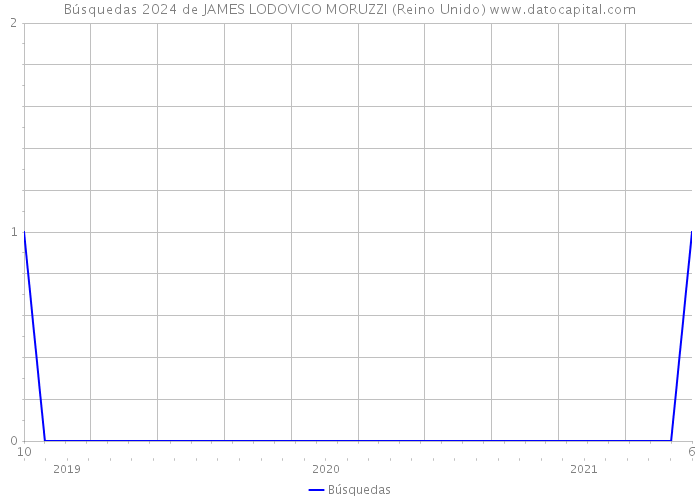 Búsquedas 2024 de JAMES LODOVICO MORUZZI (Reino Unido) 