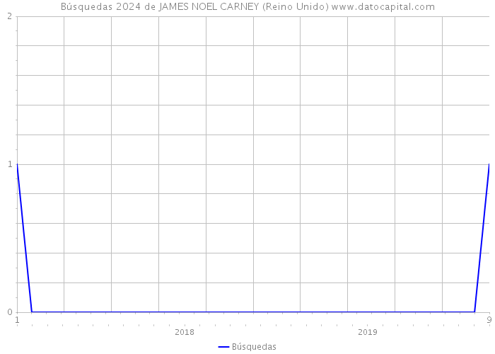 Búsquedas 2024 de JAMES NOEL CARNEY (Reino Unido) 