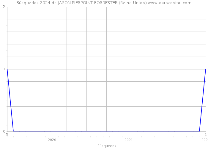 Búsquedas 2024 de JASON PIERPOINT FORRESTER (Reino Unido) 