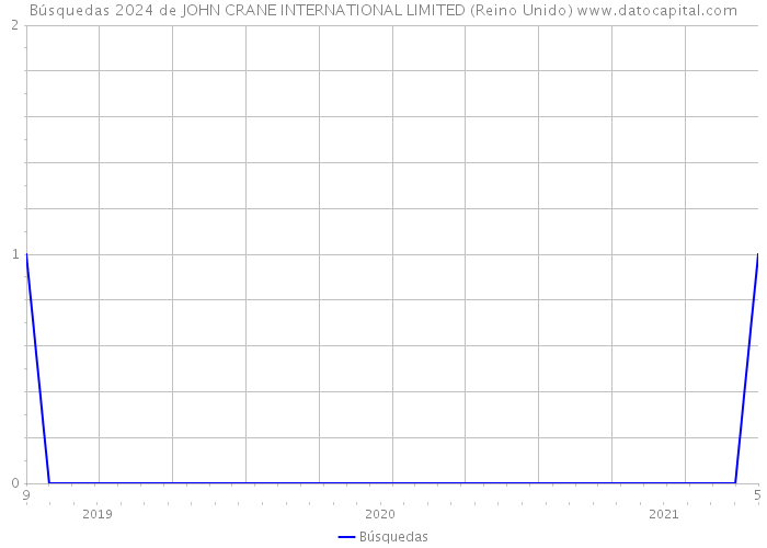 Búsquedas 2024 de JOHN CRANE INTERNATIONAL LIMITED (Reino Unido) 