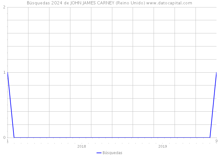 Búsquedas 2024 de JOHN JAMES CARNEY (Reino Unido) 