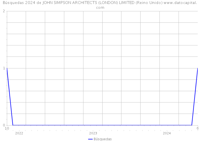 Búsquedas 2024 de JOHN SIMPSON ARCHITECTS (LONDON) LIMITED (Reino Unido) 