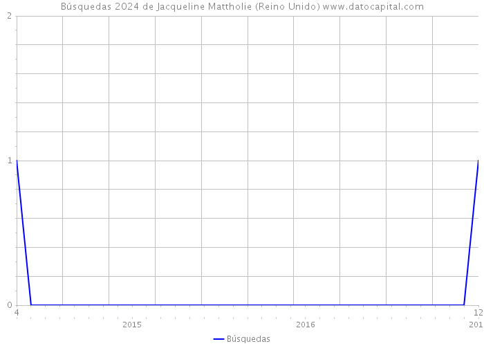 Búsquedas 2024 de Jacqueline Mattholie (Reino Unido) 