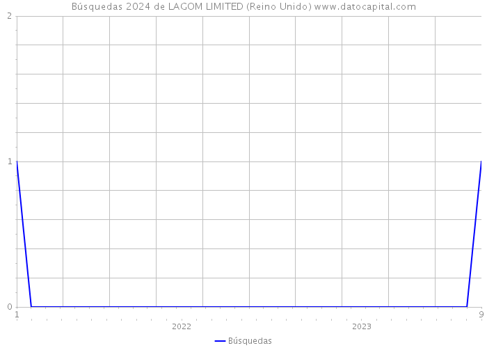 Búsquedas 2024 de LAGOM LIMITED (Reino Unido) 
