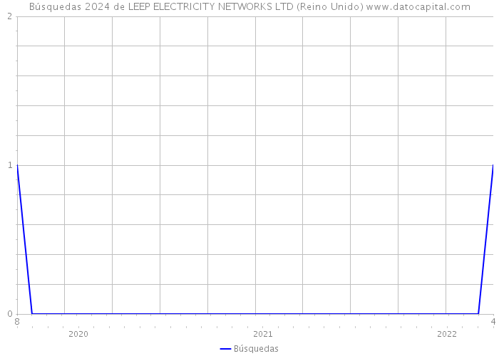 Búsquedas 2024 de LEEP ELECTRICITY NETWORKS LTD (Reino Unido) 