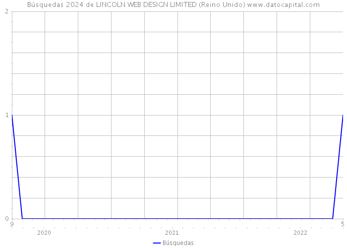 Búsquedas 2024 de LINCOLN WEB DESIGN LIMITED (Reino Unido) 