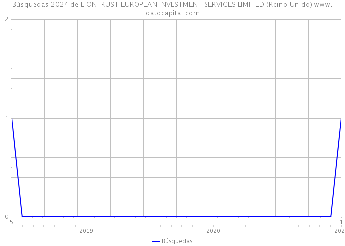 Búsquedas 2024 de LIONTRUST EUROPEAN INVESTMENT SERVICES LIMITED (Reino Unido) 