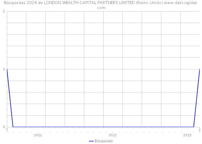 Búsquedas 2024 de LONDON WEALTH CAPITAL PARTNERS LIMITED (Reino Unido) 