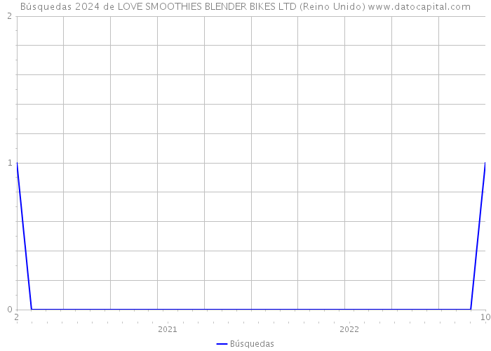 Búsquedas 2024 de LOVE SMOOTHIES BLENDER BIKES LTD (Reino Unido) 