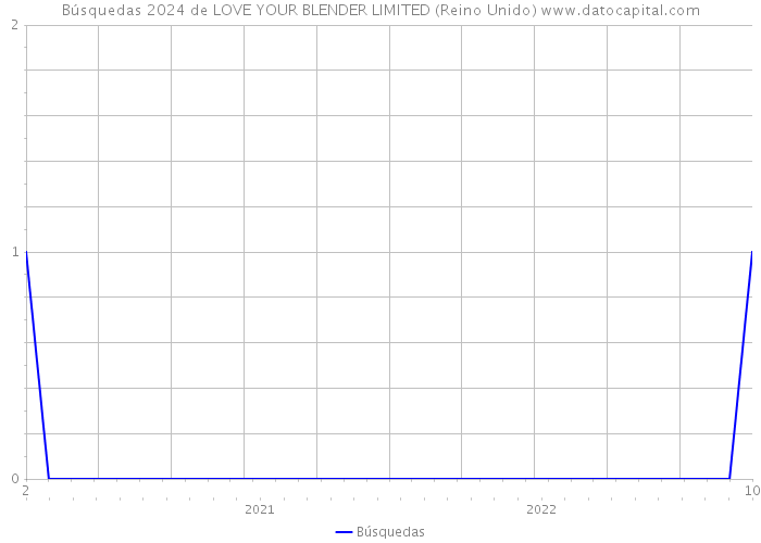 Búsquedas 2024 de LOVE YOUR BLENDER LIMITED (Reino Unido) 