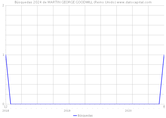 Búsquedas 2024 de MARTIN GEORGE GOODWILL (Reino Unido) 