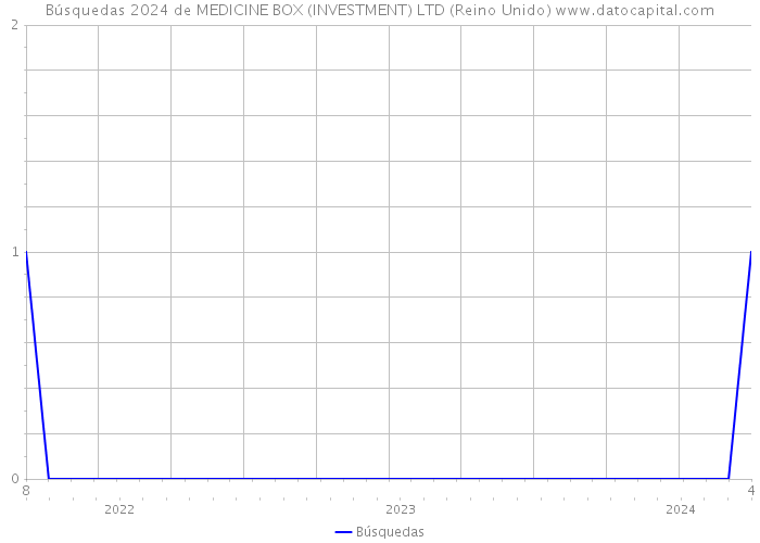 Búsquedas 2024 de MEDICINE BOX (INVESTMENT) LTD (Reino Unido) 