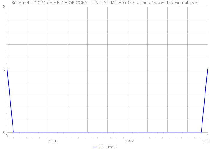 Búsquedas 2024 de MELCHIOR CONSULTANTS LIMITED (Reino Unido) 