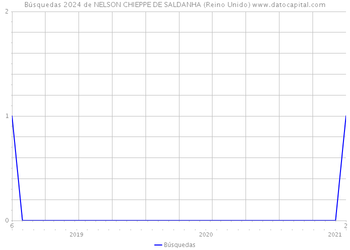 Búsquedas 2024 de NELSON CHIEPPE DE SALDANHA (Reino Unido) 