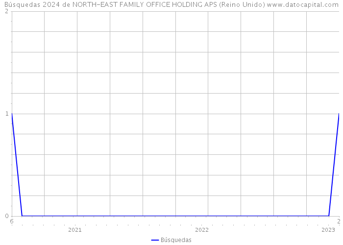 Búsquedas 2024 de NORTH-EAST FAMILY OFFICE HOLDING APS (Reino Unido) 