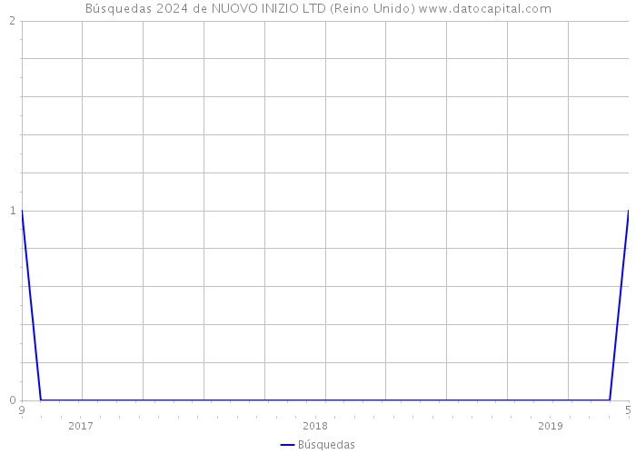 Búsquedas 2024 de NUOVO INIZIO LTD (Reino Unido) 