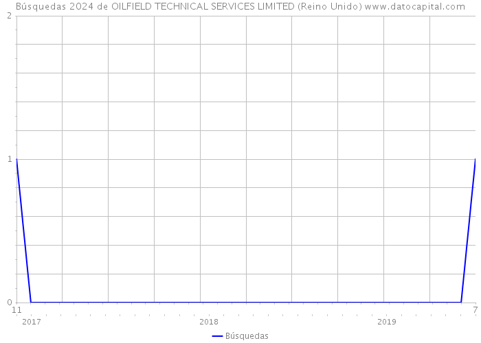 Búsquedas 2024 de OILFIELD TECHNICAL SERVICES LIMITED (Reino Unido) 