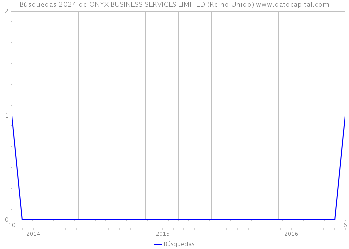 Búsquedas 2024 de ONYX BUSINESS SERVICES LIMITED (Reino Unido) 