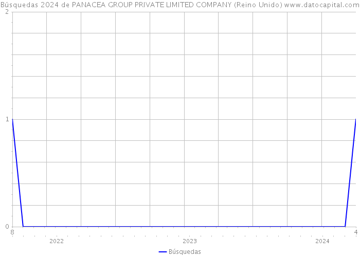 Búsquedas 2024 de PANACEA GROUP PRIVATE LIMITED COMPANY (Reino Unido) 