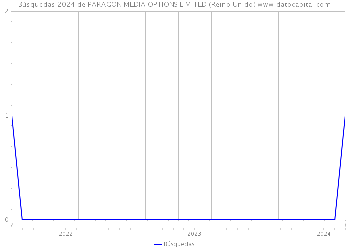 Búsquedas 2024 de PARAGON MEDIA OPTIONS LIMITED (Reino Unido) 
