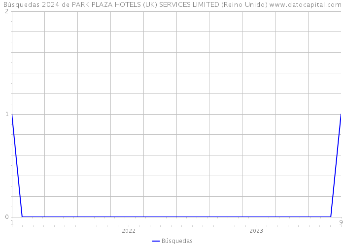 Búsquedas 2024 de PARK PLAZA HOTELS (UK) SERVICES LIMITED (Reino Unido) 