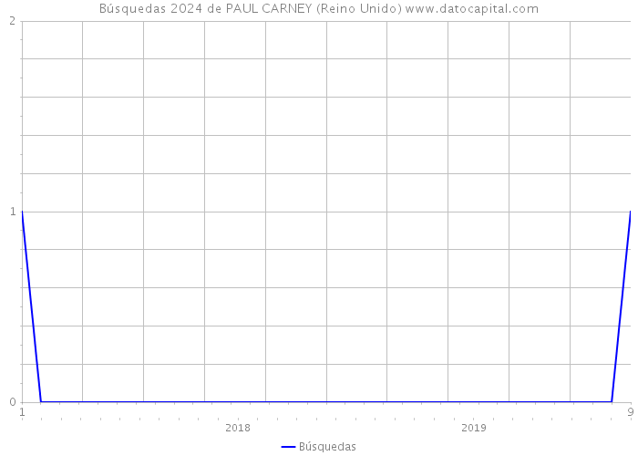 Búsquedas 2024 de PAUL CARNEY (Reino Unido) 