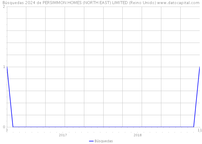 Búsquedas 2024 de PERSIMMON HOMES (NORTH EAST) LIMITED (Reino Unido) 
