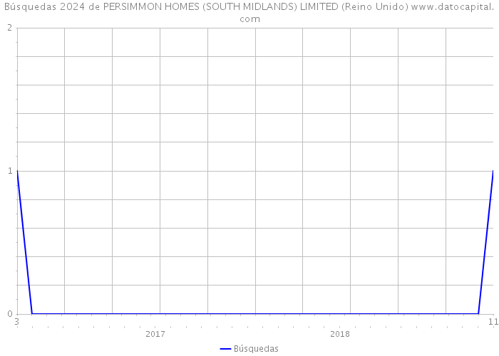 Búsquedas 2024 de PERSIMMON HOMES (SOUTH MIDLANDS) LIMITED (Reino Unido) 