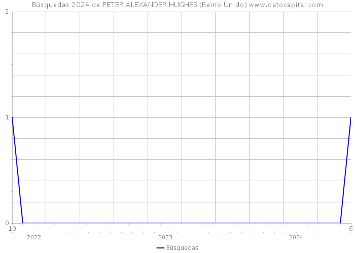 Búsquedas 2024 de PETER ALEXANDER HUGHES (Reino Unido) 