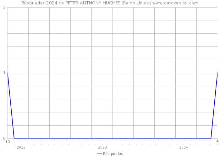 Búsquedas 2024 de PETER ANTHONY HUGHES (Reino Unido) 