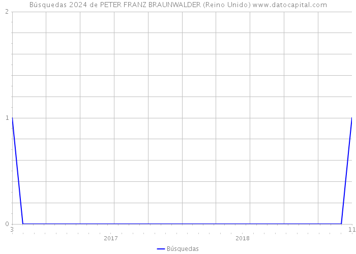 Búsquedas 2024 de PETER FRANZ BRAUNWALDER (Reino Unido) 