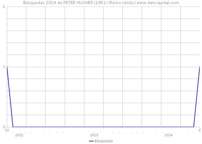 Búsquedas 2024 de PETER HUGHES (1951) (Reino Unido) 